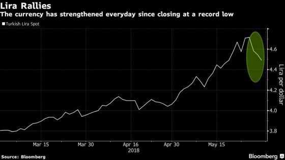 Turkish Lira Extends Its World Beating Advance to a Third Day