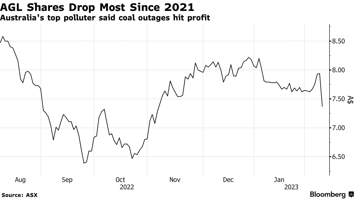 Unreliable Coal Plants Hit Profits of Australia s Worst Polluter