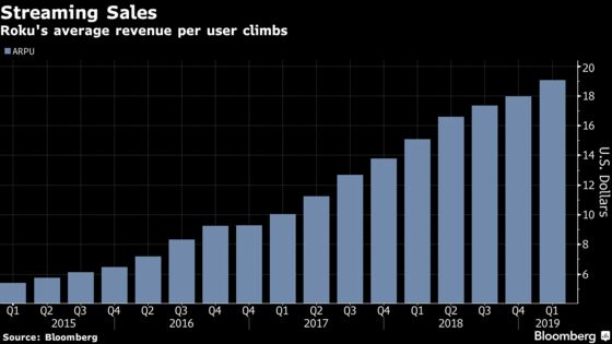 Roku Spikes, Pushing Its Rally Since December to 180%