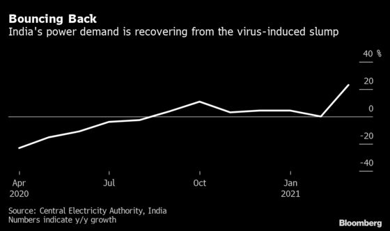 Pandemic Causes India’s First Drop in Annual Power Demand