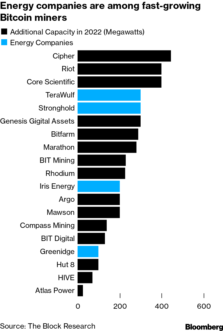 Bitcoin Miners Building Rigs Must Navigate World of Crypto Power-Hunting -  Bloomberg