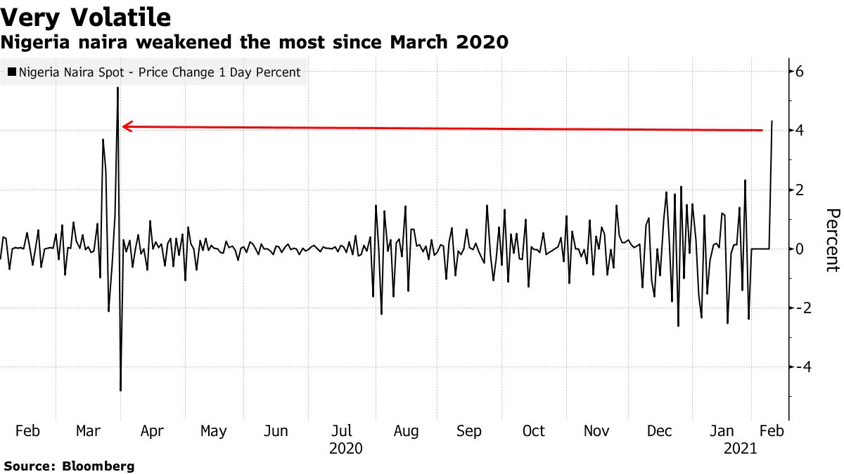 Nigeria naira weakened the most since March 2020