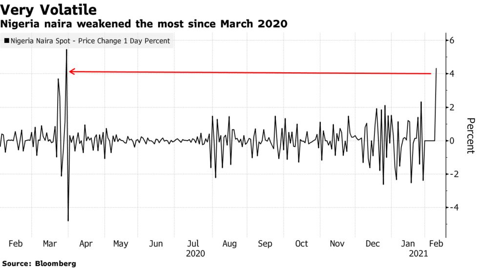 Nigeria Naira Ngn Usd News Quote Weakens To 10 Month Low Bloomberg