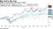 Apple has gained more than 80% in 2020