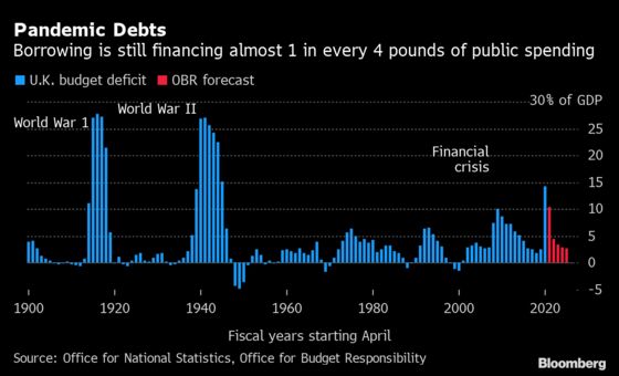 BOE Rings Alarm Bell for Sunak That Rock-Bottom Rates May Rise