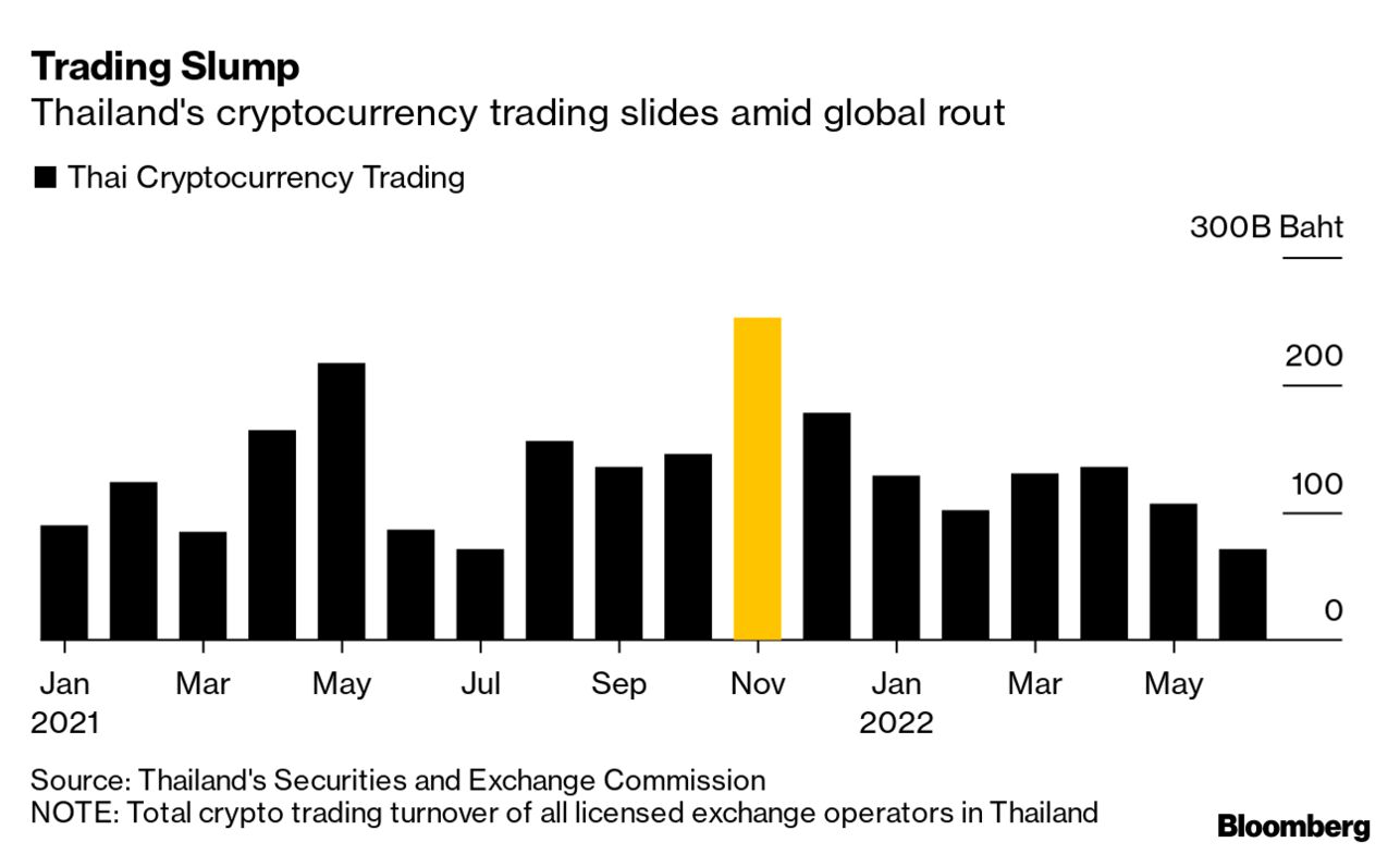 Crypto Companies to Face Stricter Regulations in Thailand After Selloff -  Bloomberg