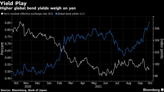 Yen’s Slide to 2018 Low Has Analysts Forecasting Steeper Decline