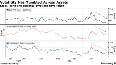 ウォール街、株価暴落へのヘッジ需要消失－落ち着き取り戻す - Bloomberg