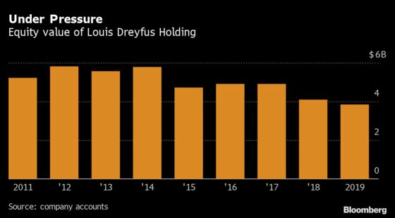 Billionaire Louis-Dreyfus’s Holding Company Falls in Value Again