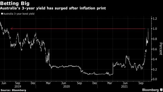 Australian Bond Yields Jump as Inflation Boosts Rate-Hike Bets