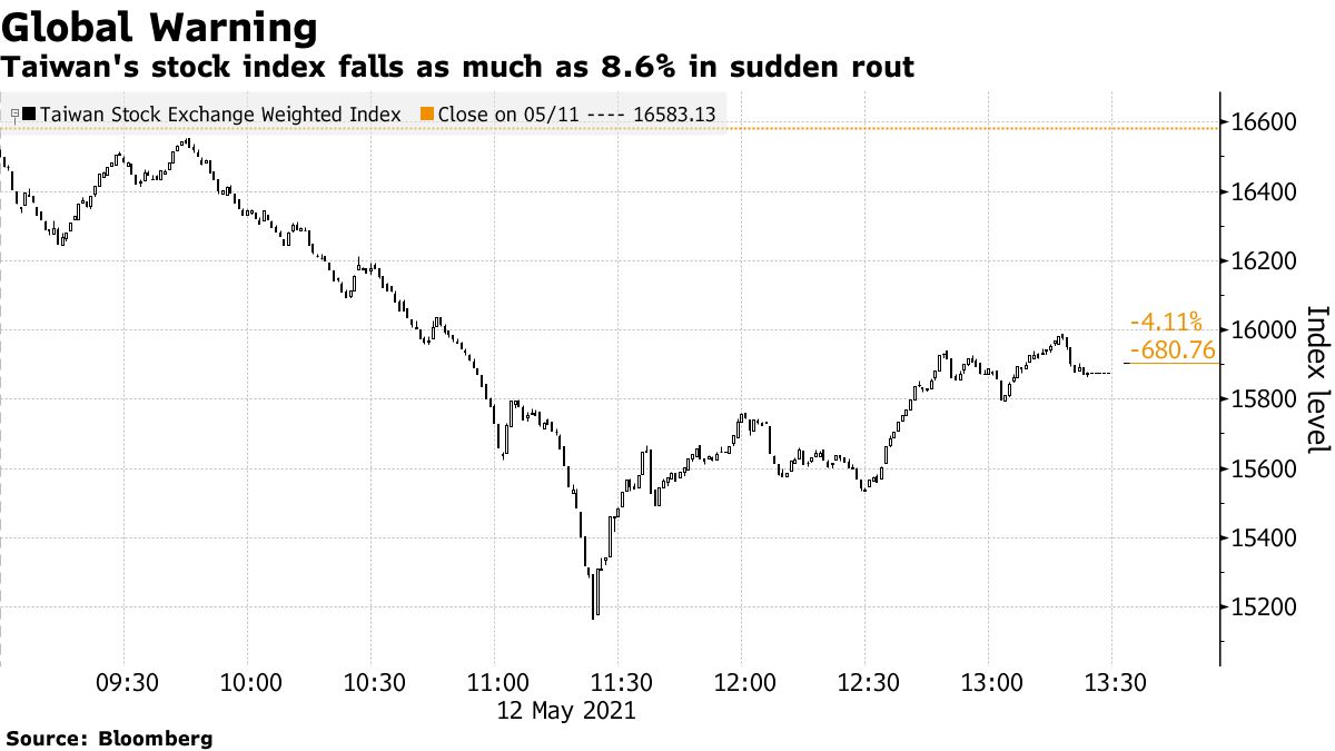 L'indice boursier de Taiwan chute jusqu'à 8,6% en déroute soudaine