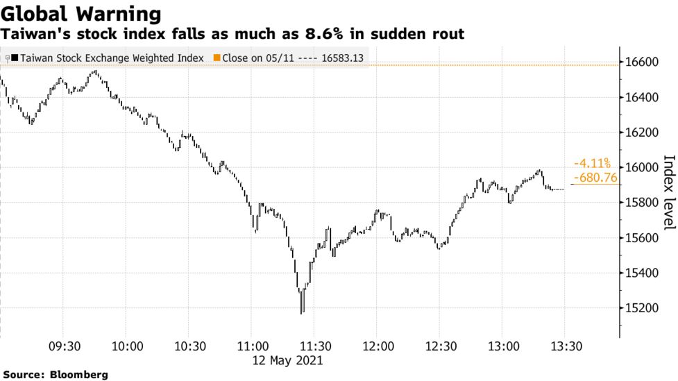 Taiwan Stock Crash Shows World Dangers Of Too Much Leverage Bloomberg