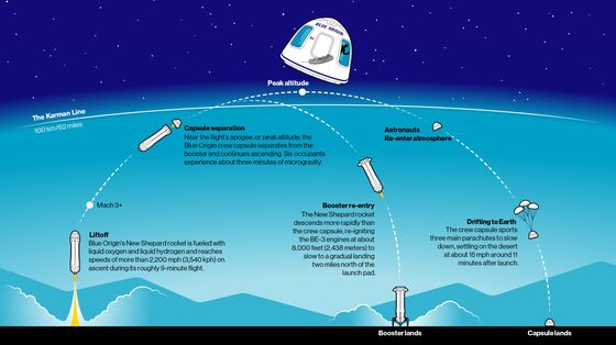 Jeff Bezos Celebrates ‘Road to Space,’ Looks Ahead to Orbital Flights
