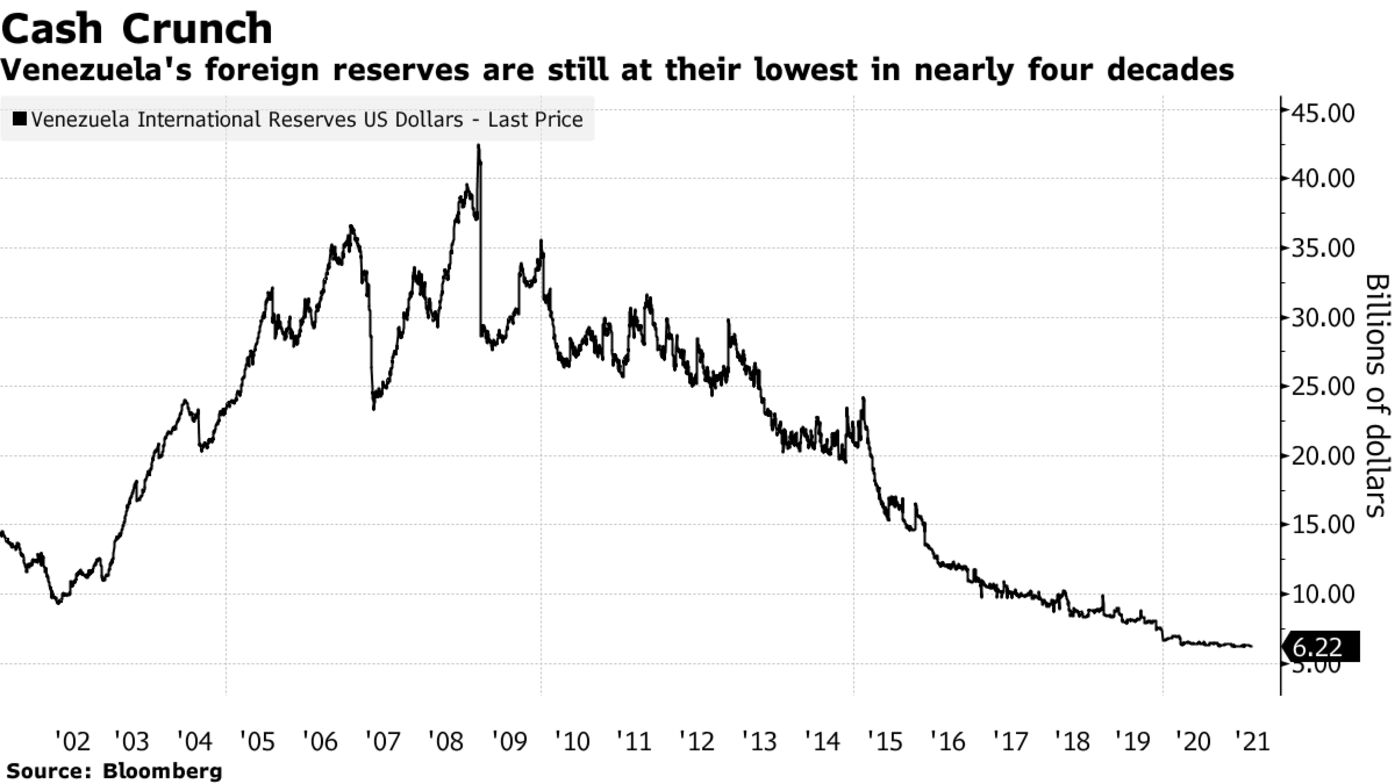 Venezuela's foreign reserves are still at their lowest in nearly four decades