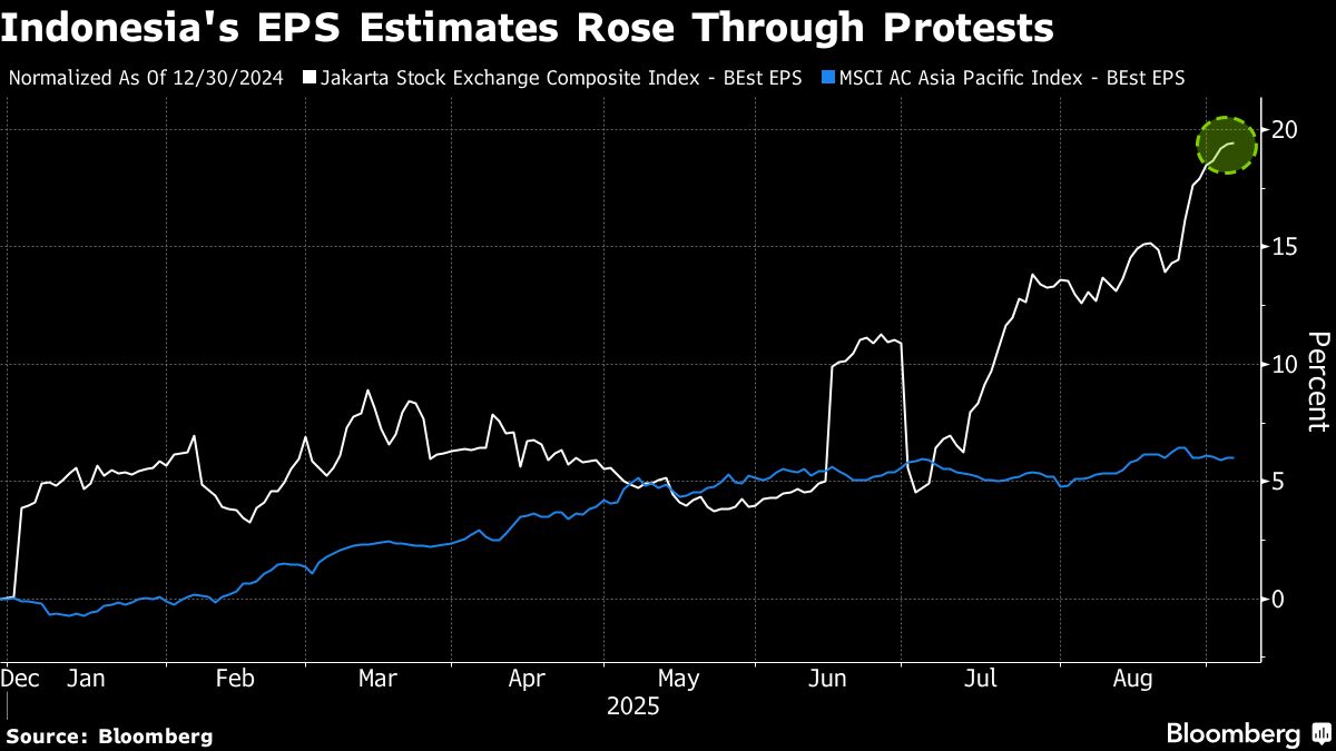 Indonesia Protests in Rear View as Analysts Bullish on Earnings