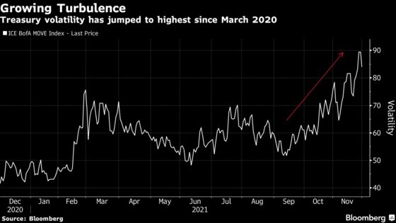 Traders Are Grappling With a Whole New World of Bond Volatility