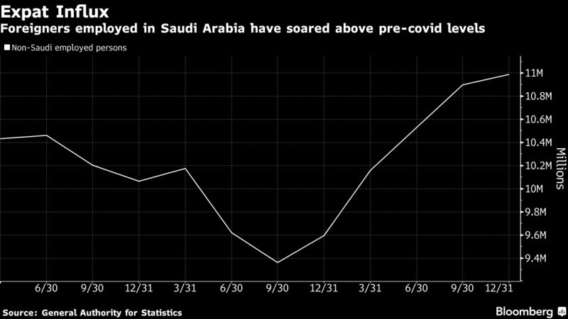 هجوم مهاجران |  خارجی های شاغل در عربستان سعودی از سطح قبل از کووید بالاتر رفته اند