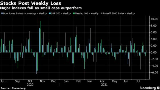 Stocks Retreat as Amazon Stokes Big-Tech Concern: Markets Wrap