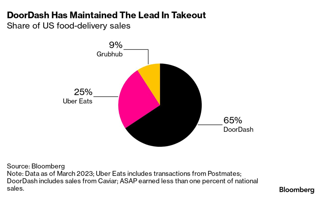 Doordash Revenue and Growth Statistics (2023), doordash 