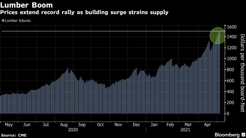 材木先物が急伸 初の1500ドル台 旺盛な需要背景に１年間で価格４倍 Bloomberg