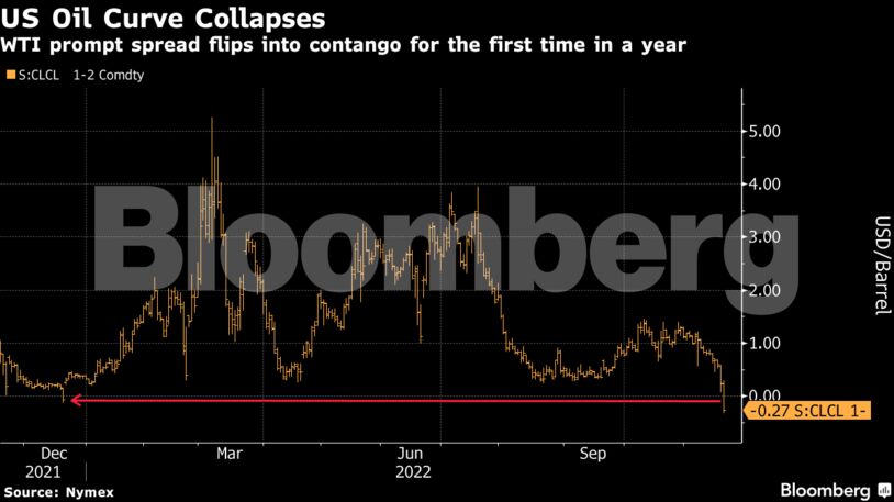 WTI prompt spread flips into contango for the first time in a year