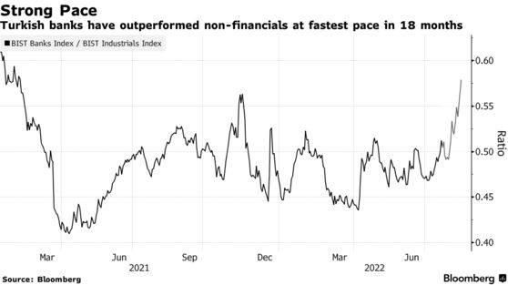 Turkish banks have outperformed non-financials at fastest pace in 18 months
