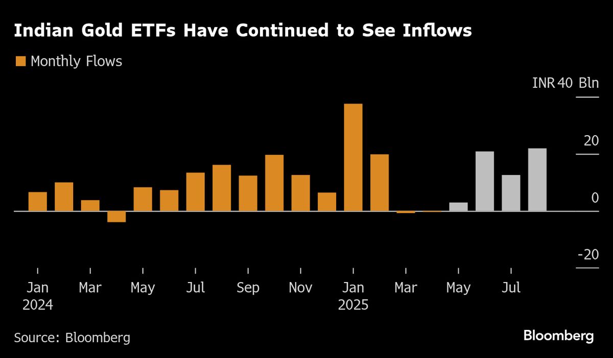 Indian Gold ETFs Continue to Shine on Safe Haven Appeal