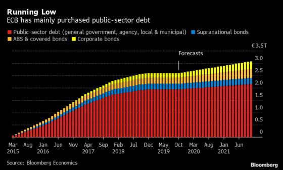 ECB Restarting QE Will Need More Purchase of Private Debt