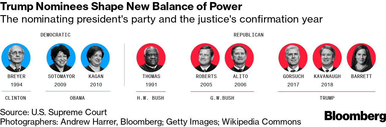 U S Supreme Court: How Much Does It Look Like America