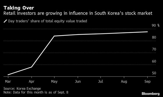 Day Traders Are Taking Over Korea’s Stock Market