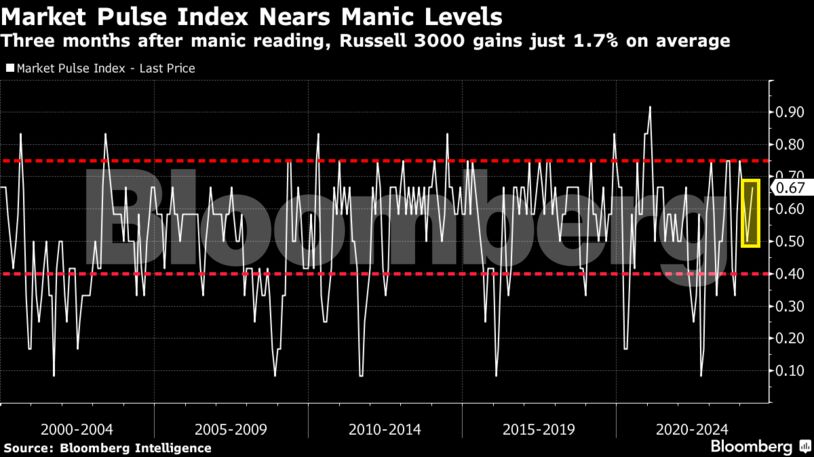 Market Pulse Index Nears Manic Levels | Three months after manic reading, Russell 3000 gains just 1.7% on average