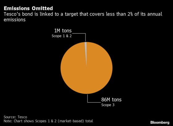 Tesco’s Ethical Bond Won’t Do Much For the Planet, Again