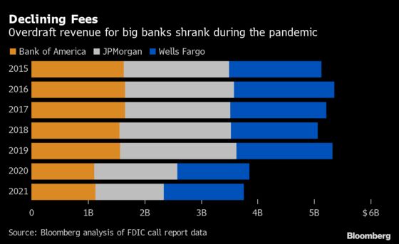 Warren Pushes JPMorgan, BofA, Wells Fargo to Kill Overdraft Fees