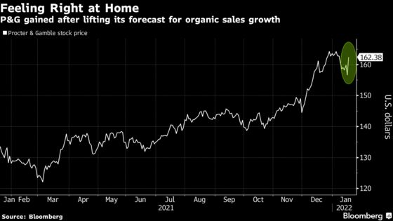 P&G Raises Sales Outlook as Consumers Keep Spending Despite Price Hikes