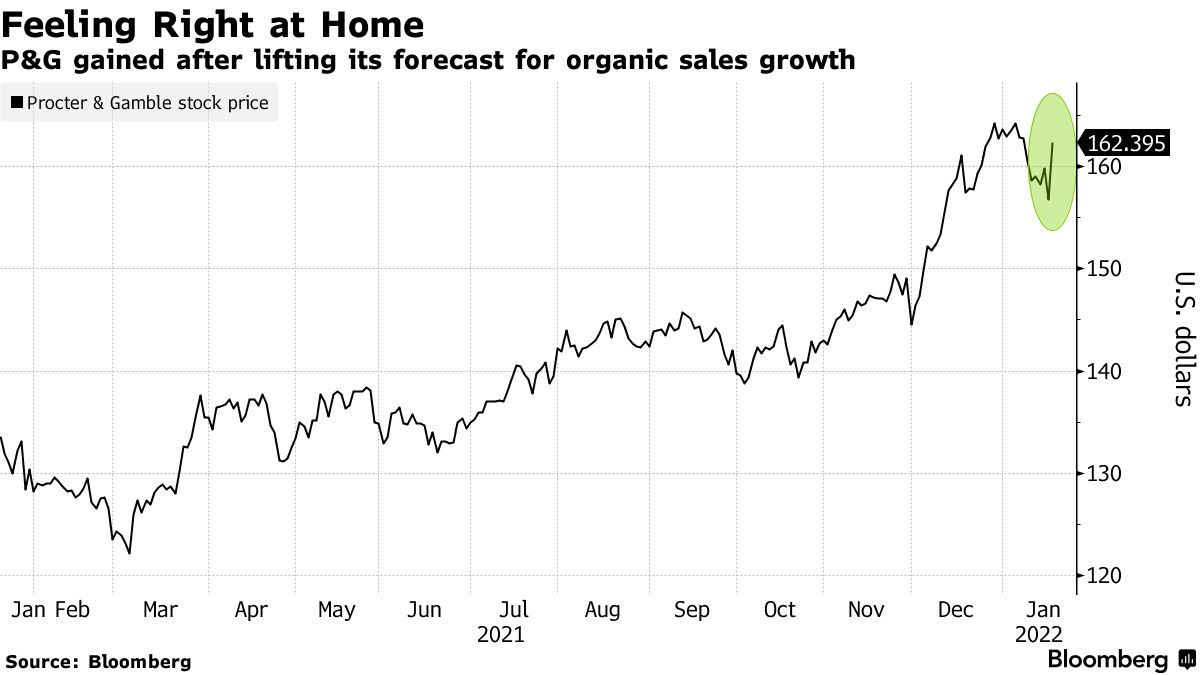 P&G Shares Rise After Posting Best Sales Growth in at Least a Decade