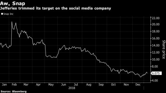 Snap Falls After Jefferies Cuts Price Target on Outlook for Ads, Users