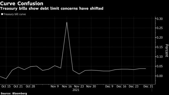 Angst in Bills Market Gets a Break: Debt Ceiling Anxiety Tracker