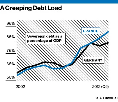 Germany Frets as France Declines