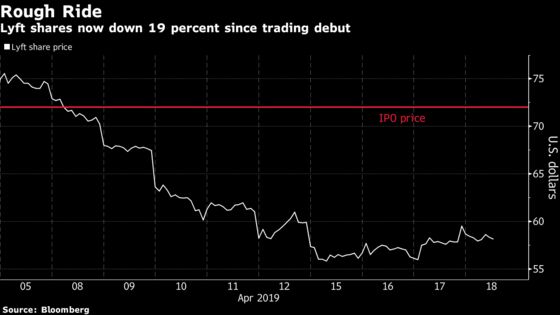 Lyft Seen Continuing to Struggle as Analyst Quiet Period Ends