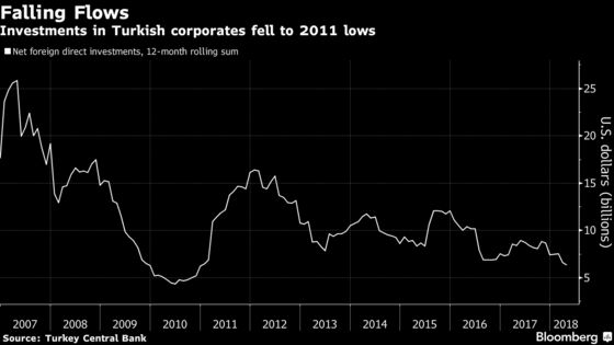 Turkey's Capital Flight Problem Is Getting Worse - in 5 Charts