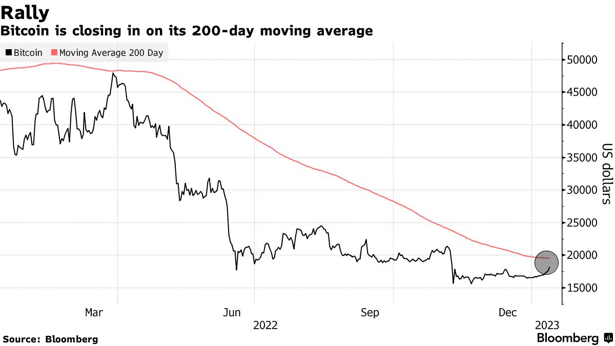 ビットコインが９日続伸、20年以来最長の上げ局面－リスク資産に買い - Bloomberg