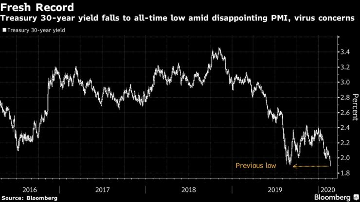 Treasury 30-year yield falls to all-time low amid disappointing PMI, virus concerns