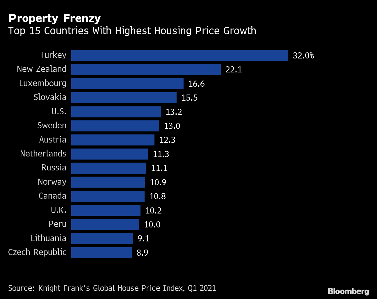 世界で住宅高騰、値上がり率は2006年以来の高水準－バブル懸念強まる Bloomberg