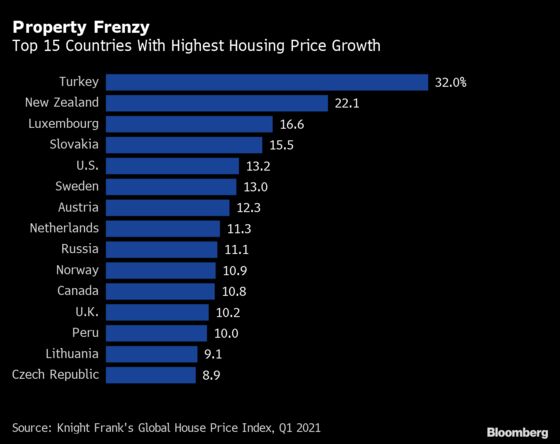 Global Home Prices Rise Most Since 2006, Fueling Bubble Concerns