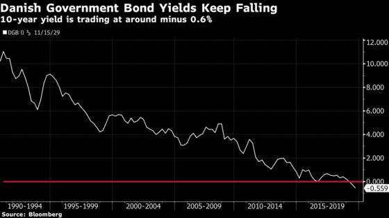 Danske's Richest Clients Are Given a Guarantee on Negative Rates