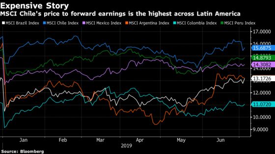 Brazil Stocks Win Over Fund Managers as Chile Is Left Behind