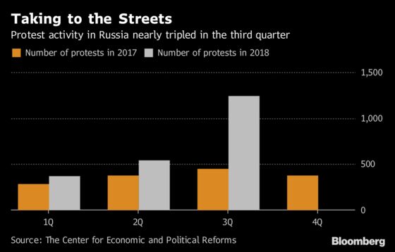 Russia Protest Activity Surges Over Pension Reform, Report Says