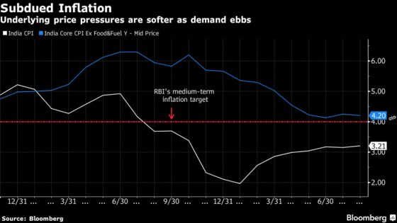 India Set to Cut Rates. Question Is by How Much?: Decision Guide