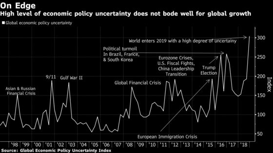 Global Uncertainty Gauge Enters 2019 at Record High Level