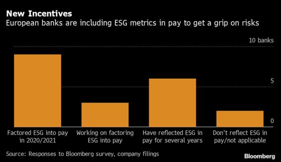 Banker Bonuses Tied to ESG Metrics Are on the Rise in Europe